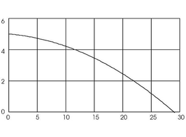 DC 30/5, Kreiselpumpe mit Magnetkupplung, Leistungskurve