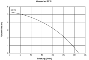 GP 25/5, Kreiselpumpe mit Magnetkupplung, Leistungskurve
