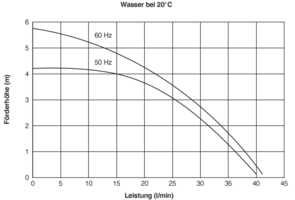 GP 40/4, Kreiselpumpe mit Magnetkupplung, Leistungskurve