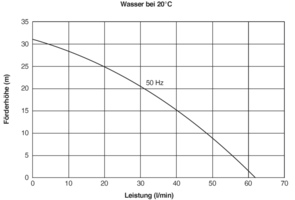 GP 50/25, Kreiselpumpe mit Magnetkupplung, Leistungskurve