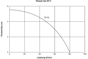 GP 80/6, Kreiselpumpe mit Magnetkupplung, Leistungskurve