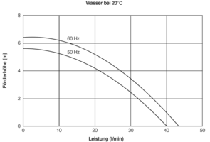 NEMP 40/6, Kreiselpumpe mit Magnetkupplung, Leistungskurve