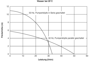 NEMP 50/11, Kreiselpumpe mit Magnetkupplung, Leistungskurve