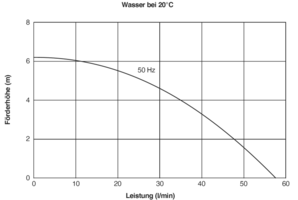 NEMP 60/6, Kreiselpumpe mit Magnetkupplung, Leistungskurve